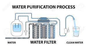 filtered water dispenser picture of the process of purifying water